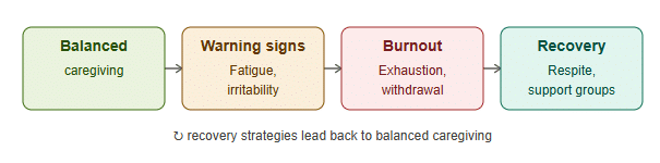 image - Oliver Law Office Infographic showing a 4-step caregiver wellbeing cycle: Balanced caregiving → Warning signs → Burnout → Recovery, looping back to balance. image - Oliver Law Office