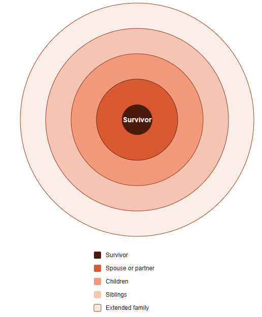 image - Oliver Law Office Concentric circle diagram showing family relationships with 'Survivor' at the center and color bands for spouse, children, siblings, and extended family. The bottom legend matches colors to relation types. image - Oliver Law Office