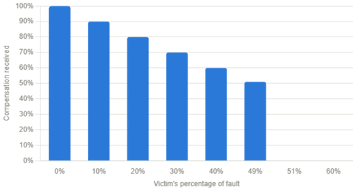 image - Oliver Law Office Bar chart with six blue bars showing decreases in concentration as vitamin percentage of text increases from 0% to about 5% (y-axis labelled 'Concentration required'). image - Oliver Law Office