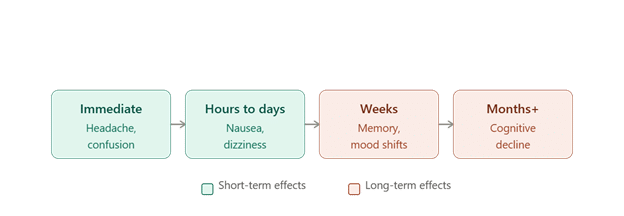 Flow diagram of post‑concussion symptoms in four stages: Immediate (headache, confusion) green; Hours to days (nausea, dizziness) green; Weeks (memory, mood shifts) pink; Months+ (cognitive decline) pink. Legend shows green = Short‑term effects, pink = Long‑term effects. image - Oliver Law Office